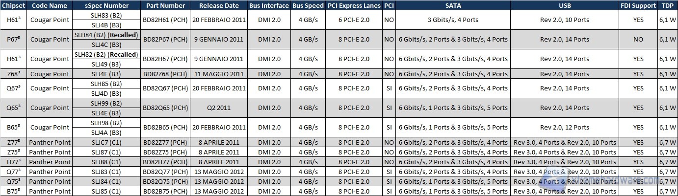 Compare Cougar-Point Chipset