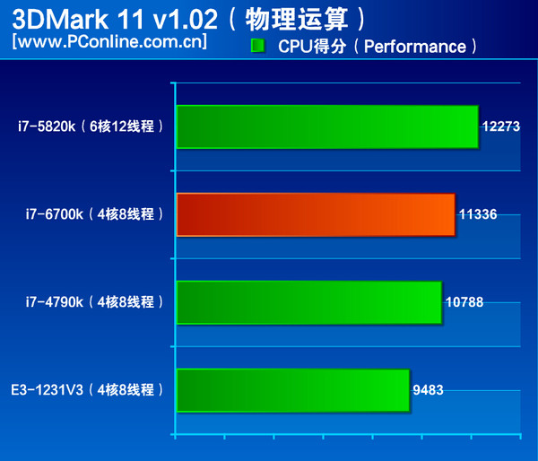Intel-Skylake-Core-i7-6700K-Performance 3DMark-11-v1.02