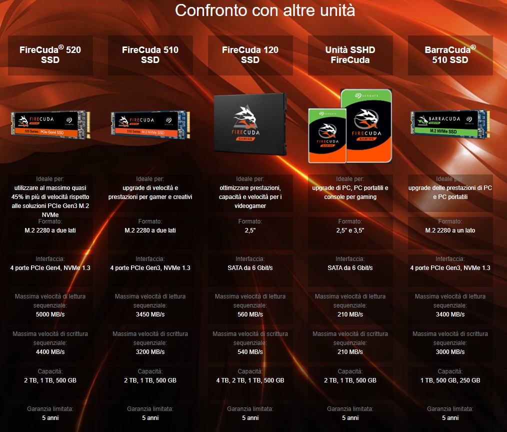 Comparazione Serie Firecuda 917ad