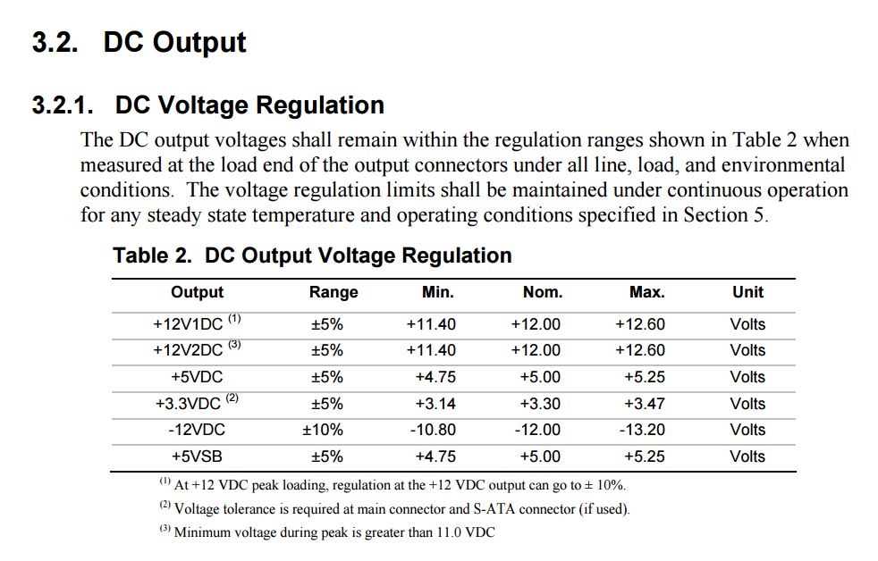 RANGE VOLTAGES